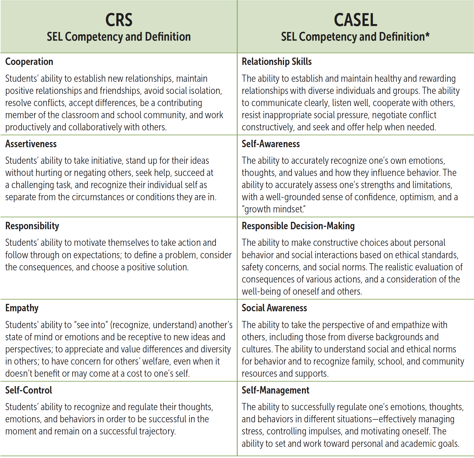 SEL Competency and definition