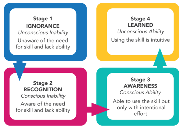 4 Stages of Learning