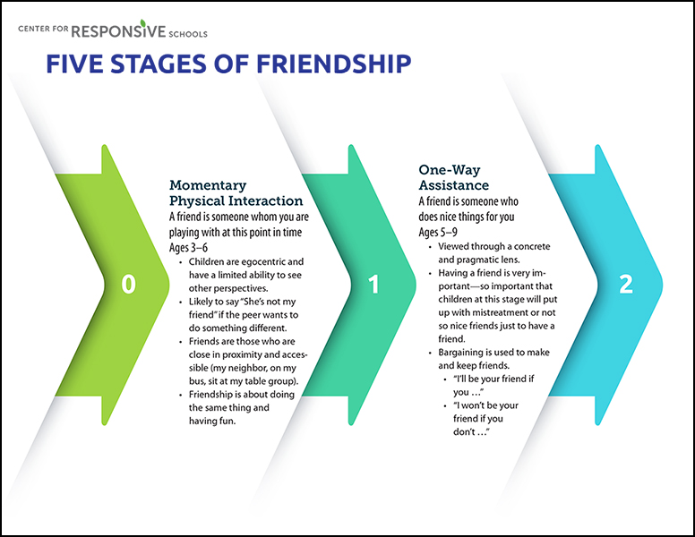 Stages of Friendship