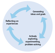 Applying the Natural Learning Cycle image