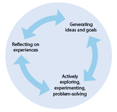 Applying the Natural Learning Cycle image